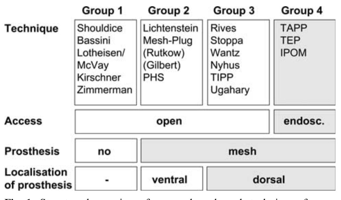 CiruAndes2's tweet photo. Surgical approaches for groin hernia 🚵🏻🪢🗣️💡Summary in one image📌⤵️✅! #SoMe4Surgery @pferrada1 @juliomayol @SWexner @PipeCabreraV @herniasrosario @RicardoRGlz @ericpaulimd @LiangRhea https://t.co/QsXh0g6SSf