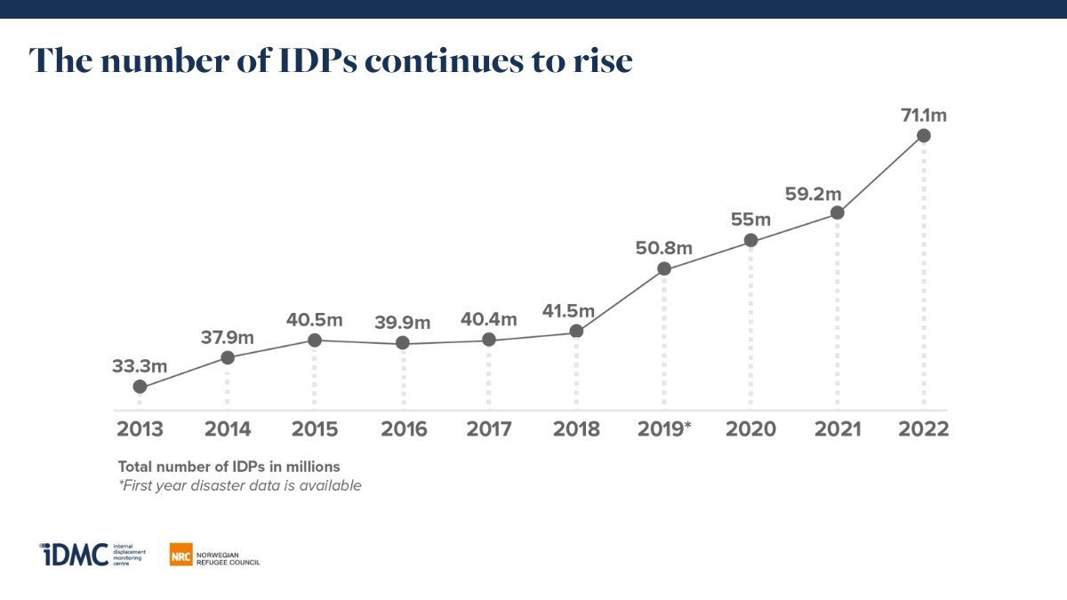 IDMC_Geneva's tweet photo. It happened last year. 
It happened the year before. 
And now it has happened again.

The number of #IDPs globally hit an all time again at the end of 2022. 71.1m people were forced to flee violence, conflict or disasters. 

The full story ⤵️ #GRID2023 
https://t.co/nMq5WmBCQ1 https://t.co/hSiTSNV8t7