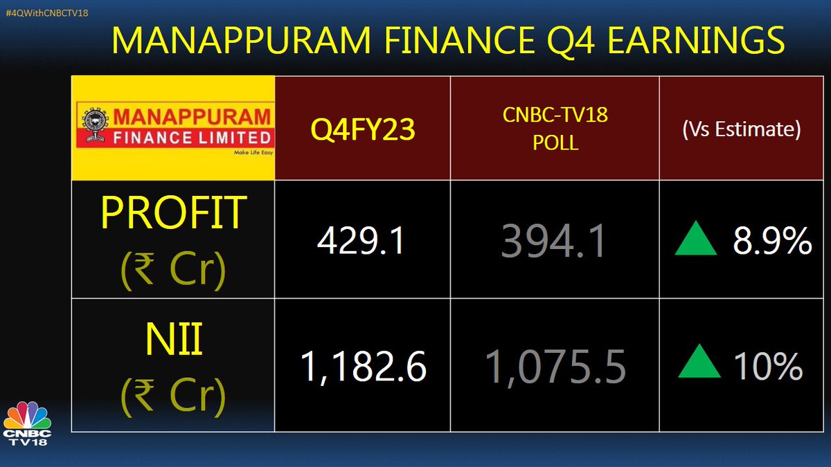 #4QWithCNBCTV18 | Manappuram Finance reports Q4 earnings. 

NII at Rs 1,182.6 cr vs CNBC-TV18 poll of Rs 1,075.5 cr
