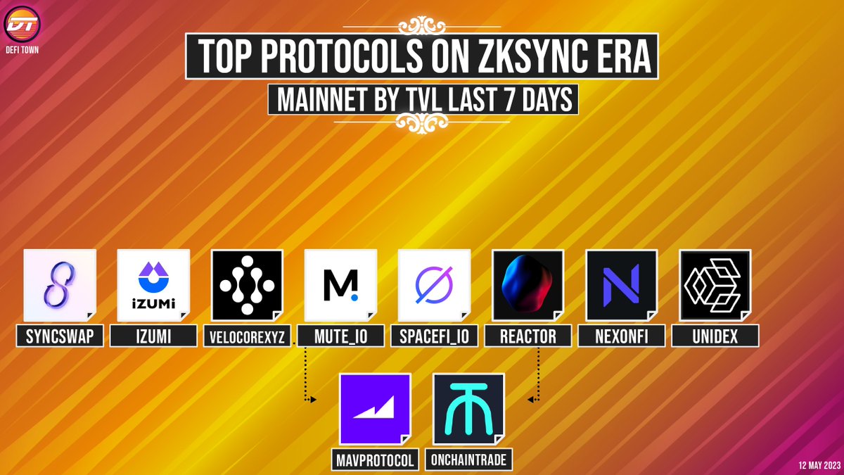 DefiTown's tweet photo. Top Protocols on @zksync Era Main net by TVL Last 7 Days
@syncswap
@izumi_Finance
@velocorexyz
@mute_io
@spacefi_io
@ReactorFusionR
@NexonFi
@UniDexFinance
@mavprotocol
@OnchainTrade
#DefiTown #BNB #crypto #blockchain #eth #memecoin #Web3 #Dextools https://t.co/rIjtmXQbKy