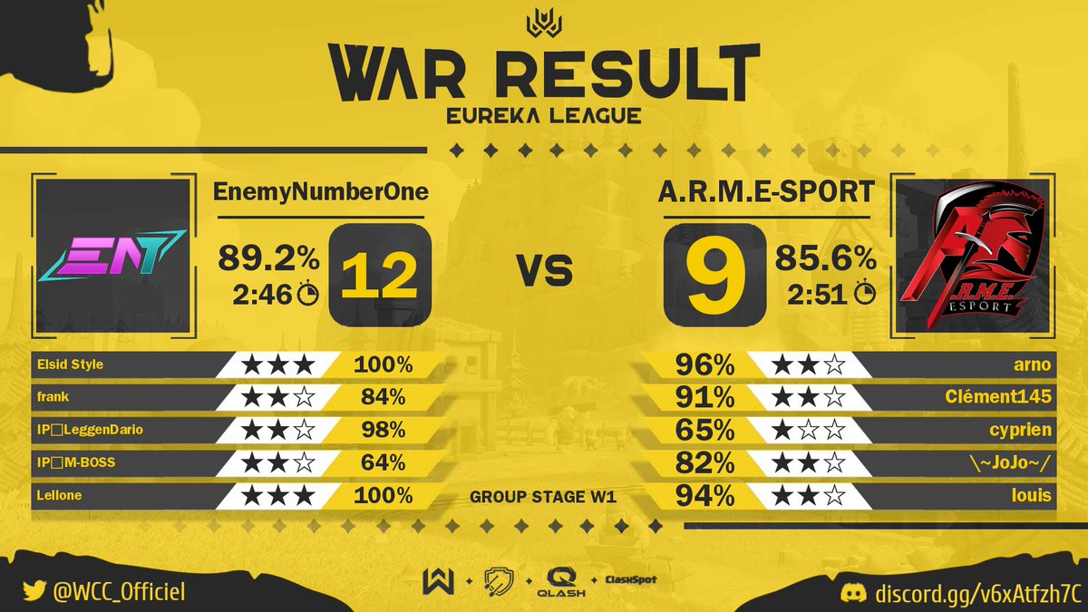 Another good performance for us🌝
<a href="/WCC_Officiel/">World Clash Cup</a> w1