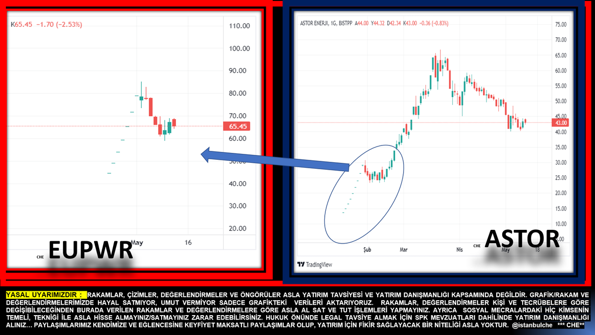#ASTOR ve #EUPWR  
Astor'un tavan bozmadan sonraki mum hareketleri ile eupwr ın şuanki mum hareketleri ve renkleri arasındaki benzerlik sizinde dikkatinizi çekiyor mu... o zaman sonu Astor gibi olsun diyoruz (bu benzerliği bir arkadaşımız gösterdi dikkatine sağlık)