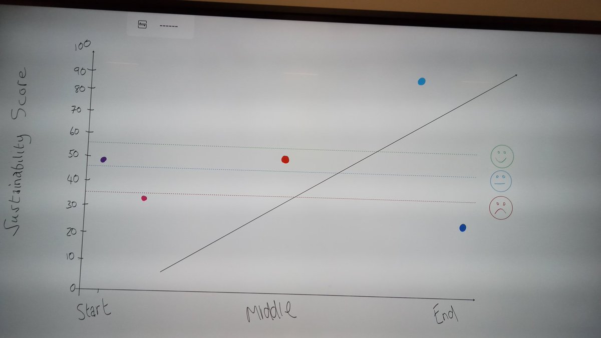 Day 3 - all about sustainability of improvement and stakeholder engagement with Cohort 18. First their Sustainability scores - looking good so far! <a href="/TomJohnsonNHS/">TOM JOHNSON</a> <a href="/CHill19__/">Claire Hill</a> #QSIR @WalsallHCareIm1