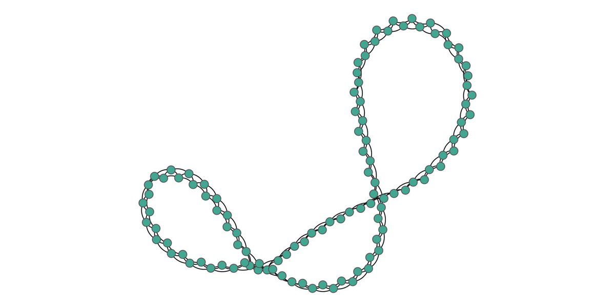 randomGraphs's tweet image. Newman-Watts-Strogatz Graph (110 nodes)