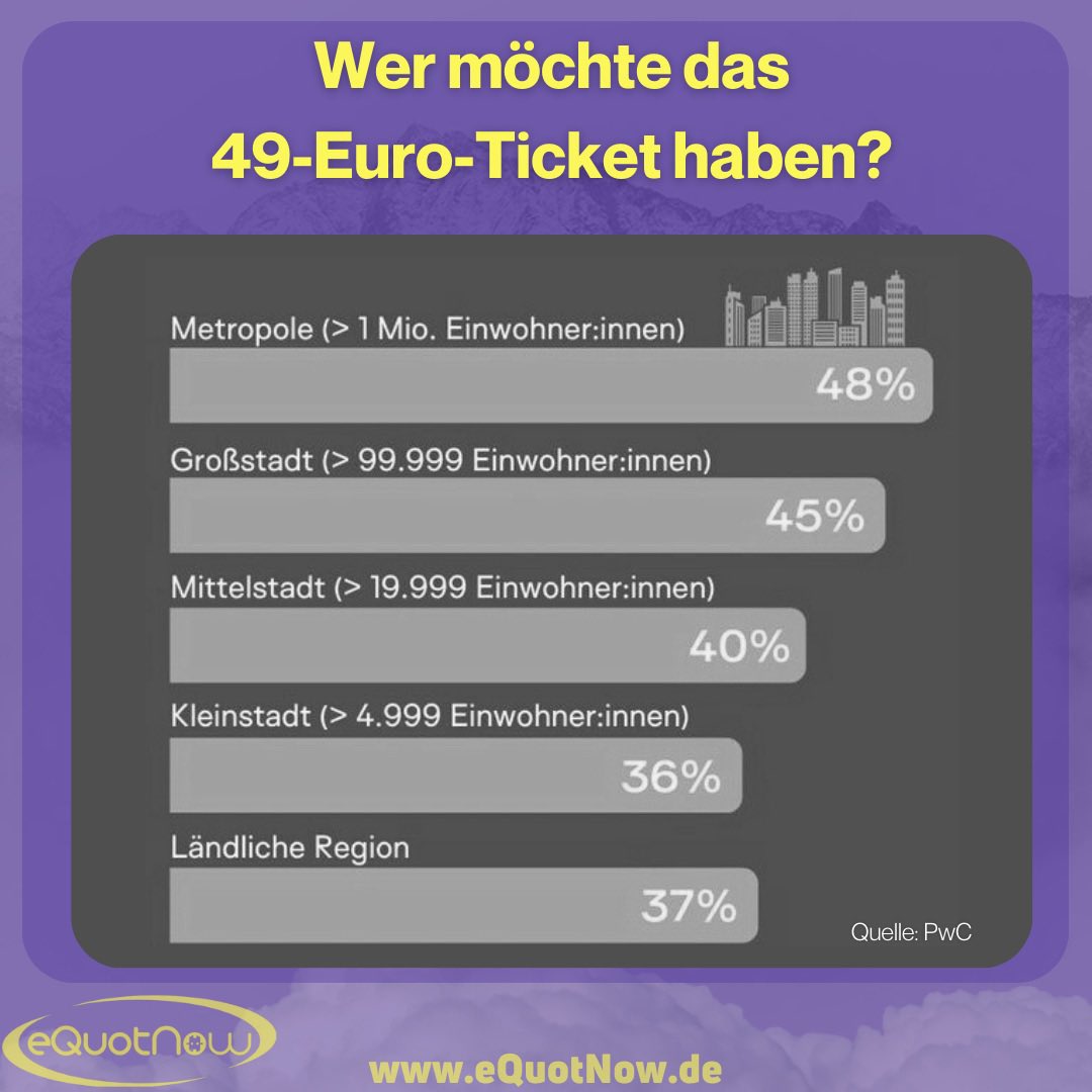 eQuotNow's tweet photo. Bist du zufrieden mit dem #49EuroTicket ? 
Lohnt sich das Ticket bei den Verspätungen und dem #Streik noch? 🧐💡 https://t.co/1iSRmi75Nm