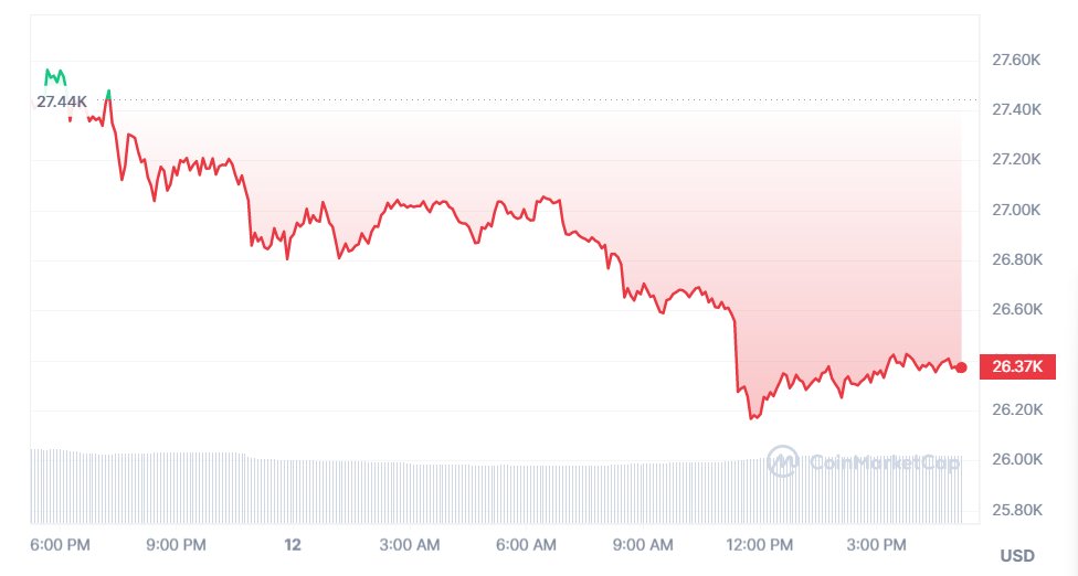 #Bitcoin  nears 2-month low amid "head-and-shoulders" pattern, with #BTC/#USD hitting $26,370 on #Bitstamp. Despite positive macroeconomic conditions, bid liquidity remains low and on-chain indicators suggest a bearish trend.

<a href="/bitcoinnews/"></a> <a href="/Cointelegraph/">Cointelegraph</a> <a href="/CoinMarketCap/">CoinMarketCap</a>
