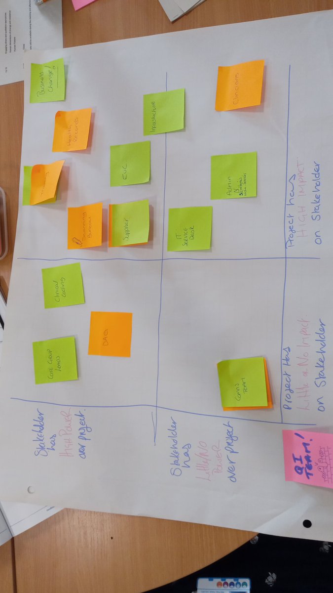Day 3 - Stakeholder mapping with the Power vs Impact matrix - some of the work the teams are doing #QSIR