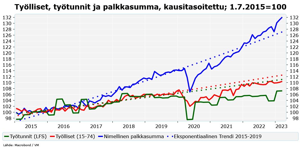 markkuilmari's tweet photo. Palkkasumma huimassa kasvussa, nimellinesesti 16% yli koronaa edeltäneen helmikuun tason. #macrobond https://t.co/6wprz5Gv4O