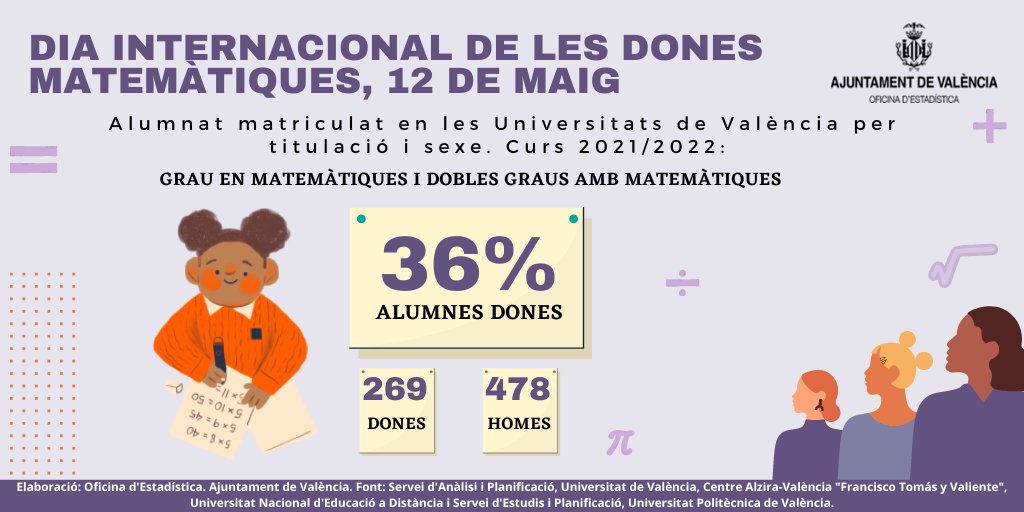 EstadisticaVLC's tweet photo. #DiaInternacionalDeLasMujeresMatematicas

🎉Hui també és el dia #DiaInternacionalDeLesDonesMatematiques que commemora el naixement de Maryam Mirzakhani, primera dona a rebre la Medalla Fields🏆. https://t.co/e1mxb7gpdA
