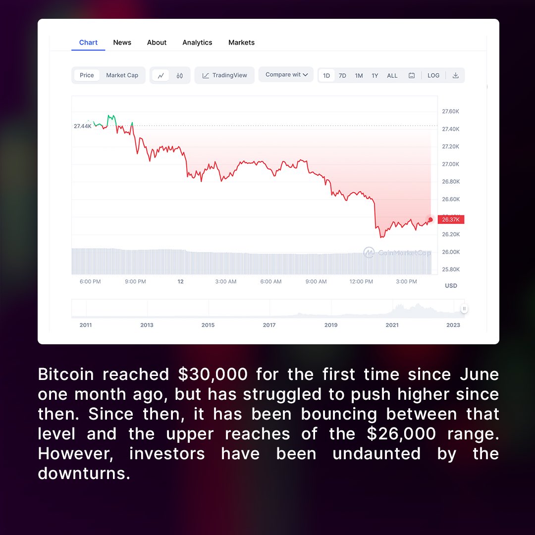 BBBfans23's tweet photo. ⚖️ #Bitcoin #BTC falls below $27,000 as the top market makers in #cryptocurrency face regulatory pressure 🪔

📝 What are your opinions? Read this news and tell us in the comments section below 👇 https://t.co/hO1KaApUJC