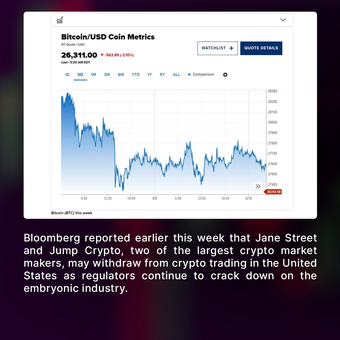 BBBfans23's tweet photo. ⚖️ #Bitcoin #BTC falls below $27,000 as the top market makers in #cryptocurrency face regulatory pressure 🪔

📝 What are your opinions? Read this news and tell us in the comments section below 👇 https://t.co/hO1KaApUJC
