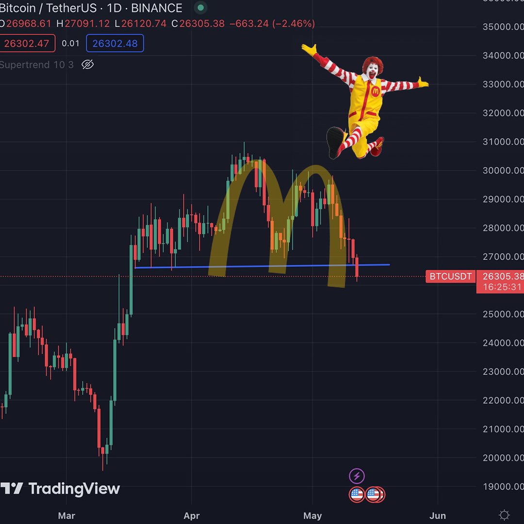 Carl_m101's tweet photo. Did some TA this morning, think the bitcoin chart is trying to tell us something? https://t.co/zaffM8ReGM