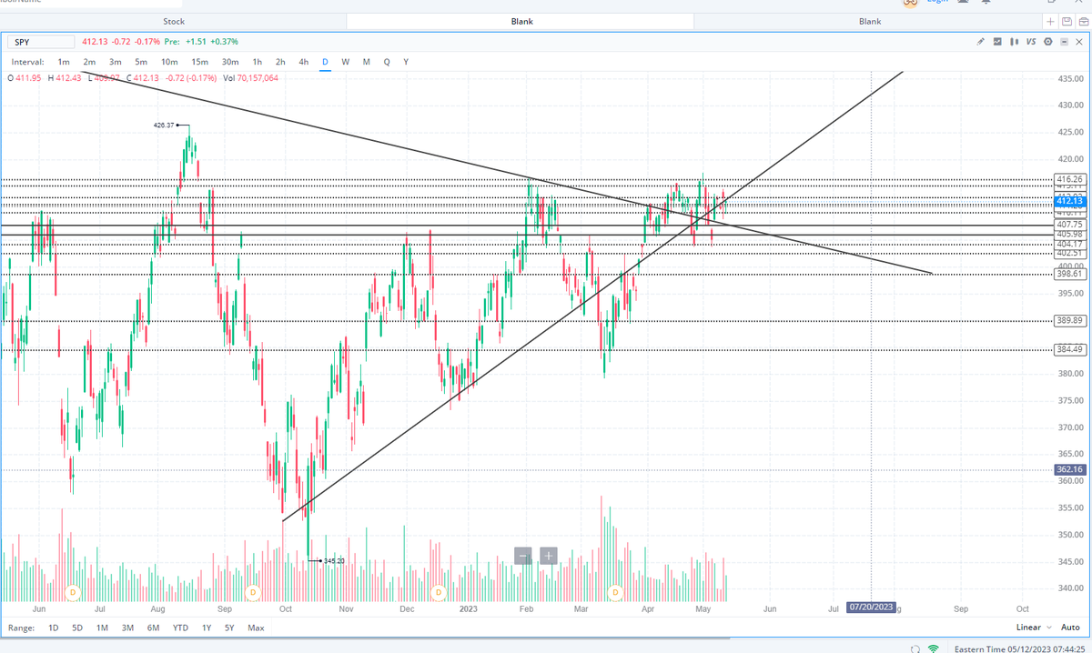 MotivatedTradi1's tweet photo. $SPY 1D Technical Analysis Update: 
Looking like we will continue to consolidate in between our 407 and 415 levels. Consumer sentiment at 10 EST today may give us the vol we need to break one way or the other!!! #fintwit https://t.co/TK1naDVdJS