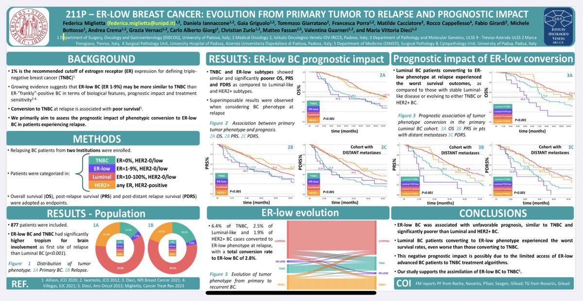 #ESMOBreast23 Check out our poster showing that patients switching to ER-low phenotype from early to advanced BC esperience even poorer prognosis than those switching to pure TNBC.
We need to grant ER-low pts access to TNBC trials and treatment algorithms
