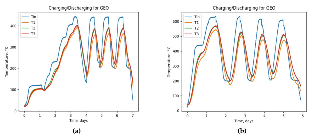 C2M_group's tweet photo. #Paper 
"New research explores the potential of geopolymer-based concrete (GEO) for high-temperature thermal energy storage (TES) systems. Compared to ordinary Portland cement (OPC)...Scaling up in agenda!"

#renewable
#energy 
#concrete 
https://t.co/Ylqk5HKx7B https://t.co/ISBwfm2thn