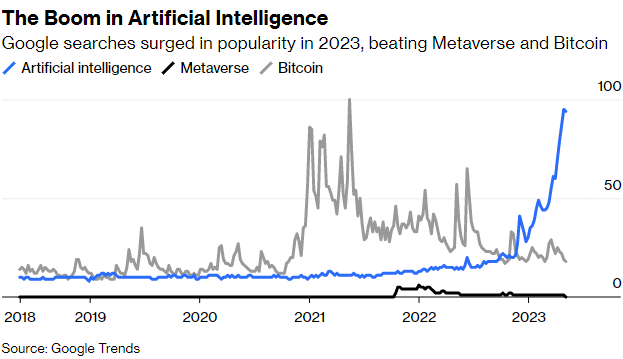 Everybody seems to be talking about AI, a term that's not even that new, judging by films released in 1990s. But December's surge (blue) thanks to ChatGPT seems to have sparked a race among tech giants on how to capitalize on this phenomenon. More here bloomberg.com/opinion/articl…