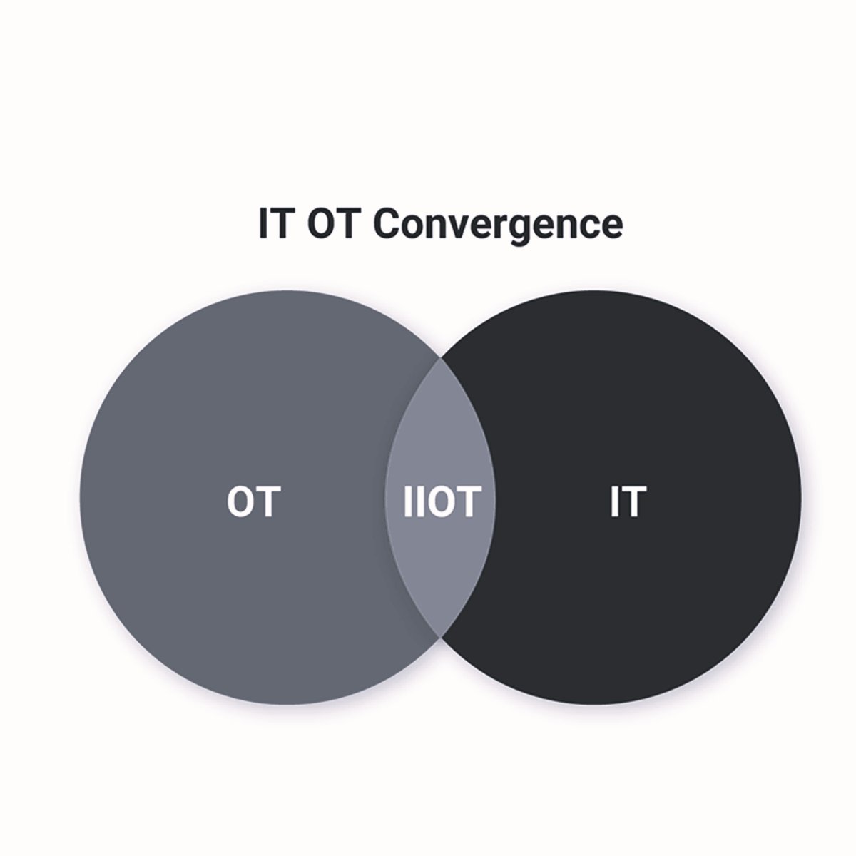 𝗗𝗜𝗚𝗜𝗧𝗔𝗟𝗜𝗦𝗘𝗥𝗘𝗡
𝗞𝗲𝗲𝗽 𝗮 𝗰𝗹𝗼𝘀𝗲𝗱 𝗹𝗼𝗼𝗽 𝗼𝗻 𝗺𝗮𝗻𝘂𝗳𝗮𝗰𝘁𝘂𝗿𝗶𝗻𝗴: 𝗜𝗧/𝗢𝗧 𝗶𝗻 𝘁𝗵𝗲 𝗺𝗶𝘅

bit.ly/3Hmkiz4