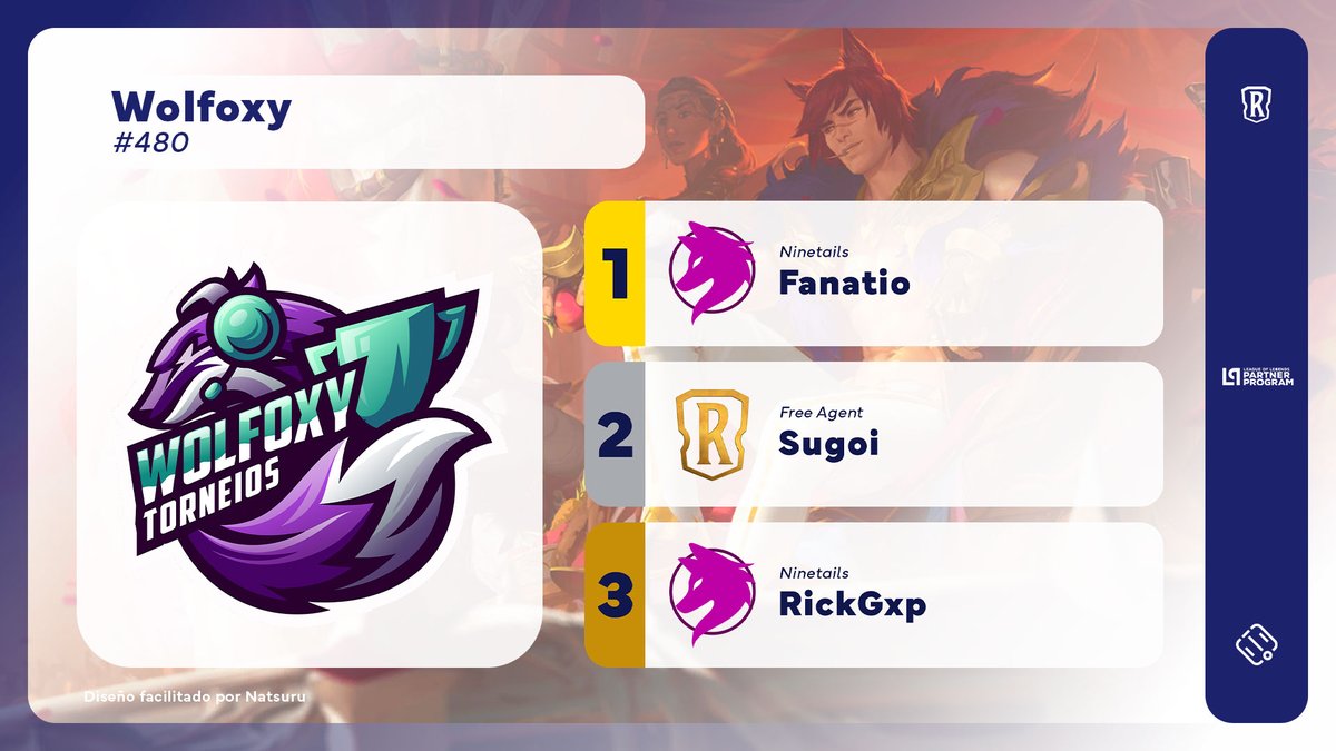 🇧🇷

<a href="/Fanatio_LoR/">Anderson José</a> foi o vencedor do <a href="/wolfoxyesports/">Foxie 🦊🏆</a> #480!

O jogador do <a href="/NNT_Esports/">Ninetails</a> derrotou Sugoi por 2 a 1 na Grande Final, enquanto <a href="/rickgxp/">Rickgxp</a> (NNT) derrotou <a href="/ElderSenior_/">Elder Senior</a> (<a href="/AbsoluteTeamCOL/">Absolute Team</a>) por 2 a 0 pelo terceiro lugar.

#LOR #LegendsOfRuneterra