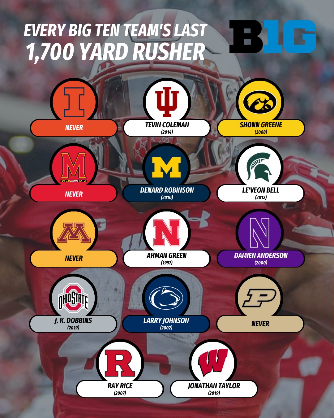 JR Buckeye 🌰🅾️⭕️ on Twitter "On only 301 carries, JK Dobbins recorded