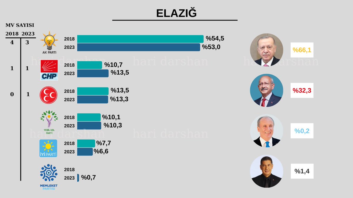 hari_darshan_'s tweet photo. #elazığ #Secim2023 https://t.co/mxDGrNwW45