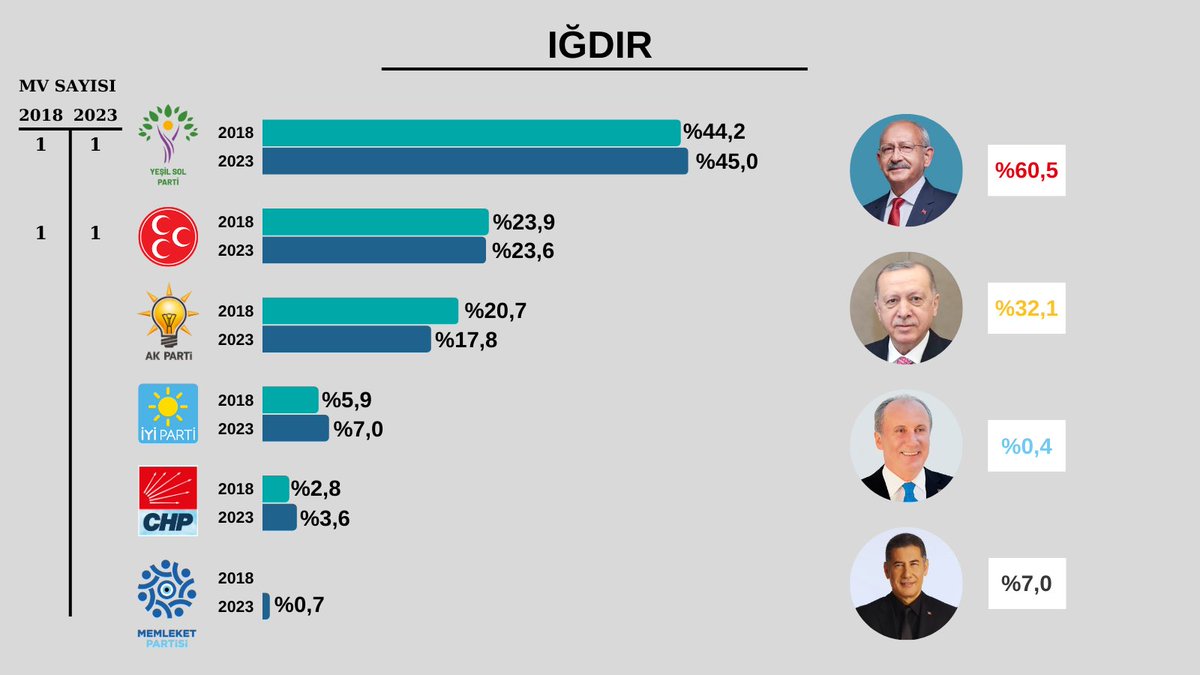 hari_darshan_'s tweet photo. #ığdır #Secim2023 https://t.co/ytoAx5gJRL