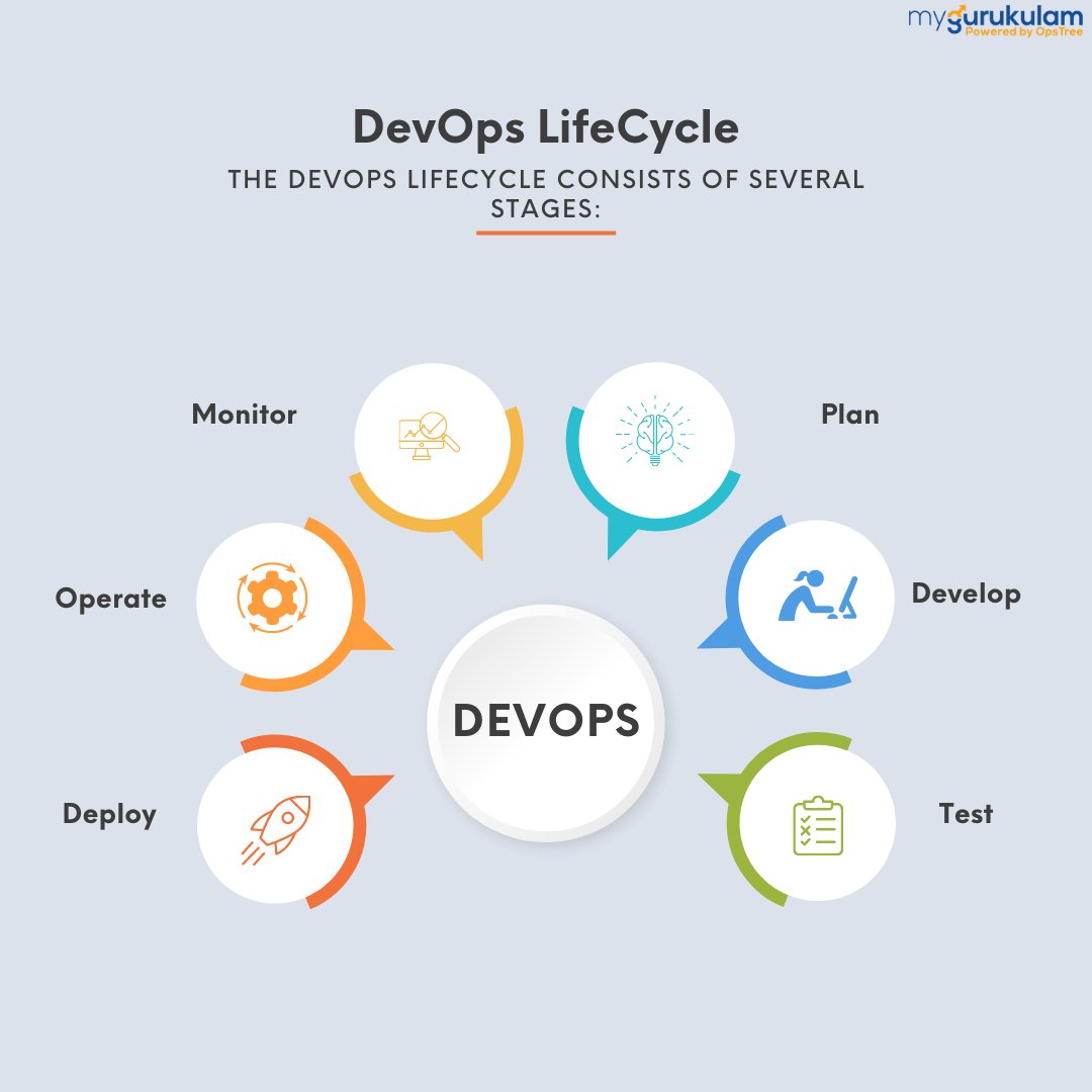 The several stages of the DevOps cycle!
Join our What's App community... lnkd.in/dUuPy_U6
#community #devops #devopsengineer #devopslead #devopsjobs #devopsengineering #devopstraining #devopsdays #devopscommunity #devopsengineerjobs #devopsarchitect #devopstools #devops