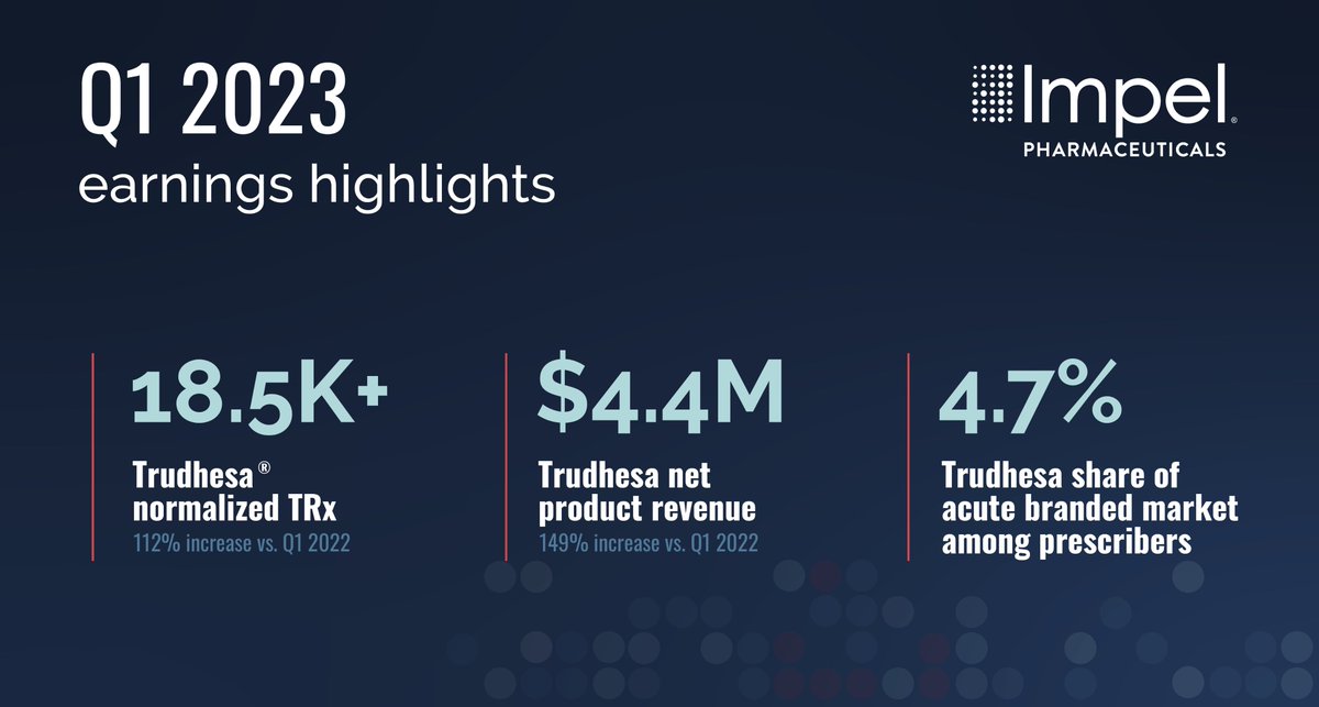 ImpelPharma's tweet photo. This morning we're reporting our Q1 2023 financial results and providing a business update.

Join our live webcast TODAY at 8:30am ET to discuss them. Access the webcast, slides, and replay here: https://t.co/CIzCzv9luU

Press release: https://t.co/r9fRWh006f
$IMPL https://t.co/TrvHiS1dqt