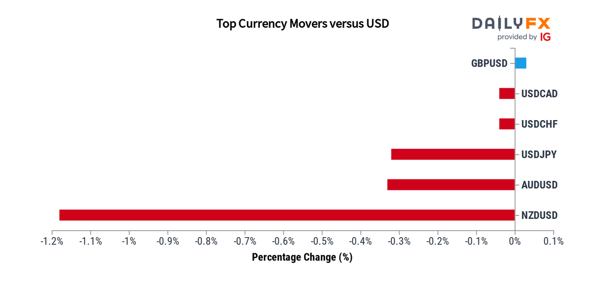 DailyFX Team Live on Twitter: 