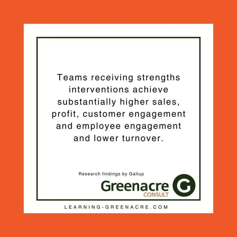 Did you know that teams who receive strengths interventions achieve higher levels of sales, profit, customer engagement and employee engagement?

They also have lower levels of turnover than their competitors. 

#teams #strengths #performance