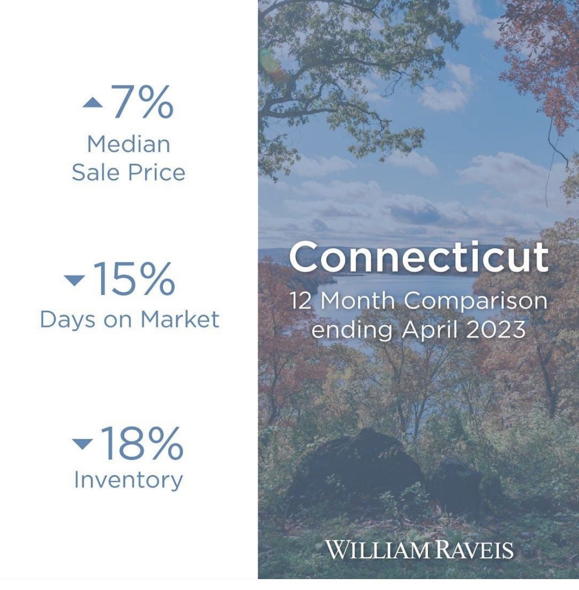 Local Housing Data! For Complete Statistical Report in your area, call / text me 860-597-8480. #ctmarketdatareport #ctrealestate #ctrealtor #avonctrealestate #burlingtonrealestate #farmingtonctrealestate #williamraveis #thebestjustgotbetter