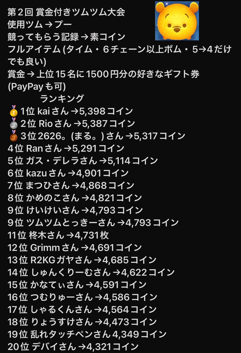 第2回 賞金付きツムツム大会 終了！ 1位から15位の方 🎊㊗賞金獲得おめでとうございます！🎉 賞金については僕からDMを送るのでお待ちください♪  参加してくださった方もありがとうございました♪ 今大会もとても楽しかったです♪ 来月の第3回もよろしくお願いします♪