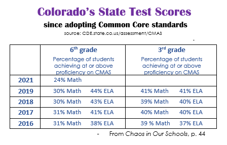 Poor student performance is not due solely to the pandemic.   
Test scores started plummeting when Common Core took over.
Why?  Pushing students against readiness is futile. 
Read the rest of the story in our book, Chaos in Our Schools: amazon.com/Chaos-Our-Scho…
#CommonCore #Chaos…