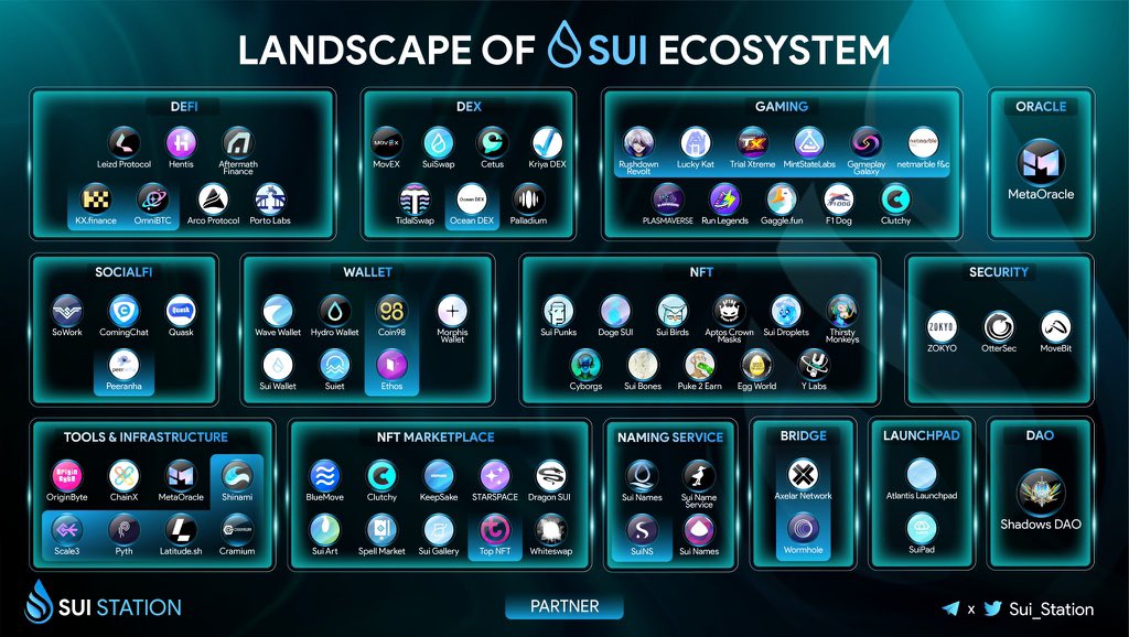 RabbitGoio's tweet photo. Let’s dive into a highly popular layer-1 blockchain platform- SUI! 🌐🚀

Credit to @Sui_Station for the ecosystem map! 🙌🏻

 #SUI #blockchain #mindmap https://t.co/cE15XcDqy5