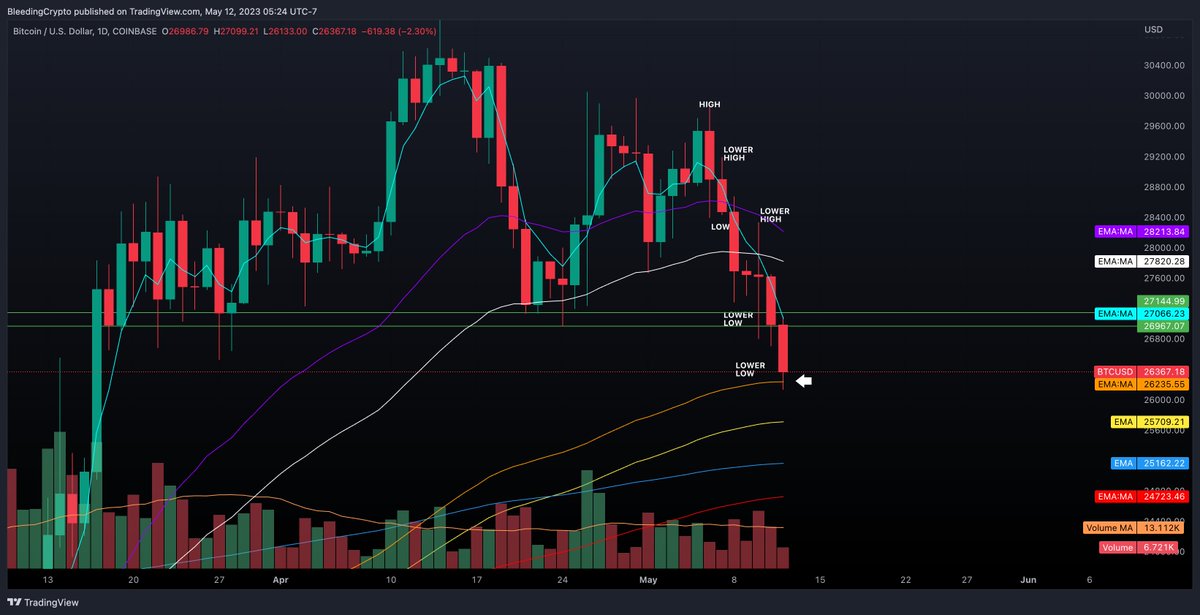 $BTC Target reached! Looks like we have now started a down trend but I have to dig deeper and i will on my next YouTube video that I will record today and update you all. Is the upward trend broken? I think so but I need to confirm some things and I will explain on the video