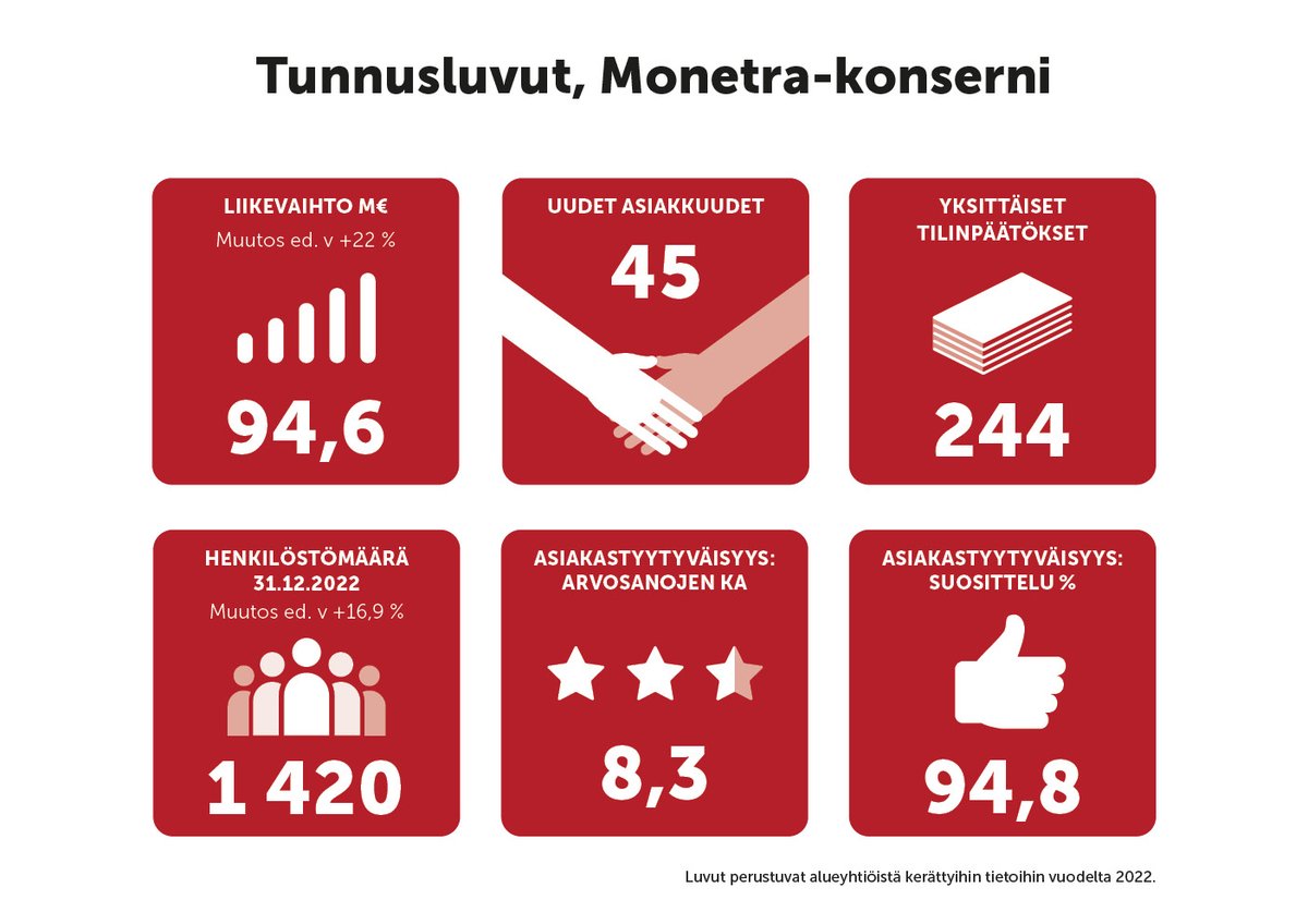 Tasaisen kasvun vuoteen voi olla tyytyväinen: Monetra-konsernin tunnusluvut vuodelta 2022 valmistuivat maaliskuussa. 
Tilinpäätös, toimintakertomus sekä luvut avattuina yhtiötasolle ovat nähtävillä www-sivuillamme. 
monetra.fi/tasaisen-kasvu…