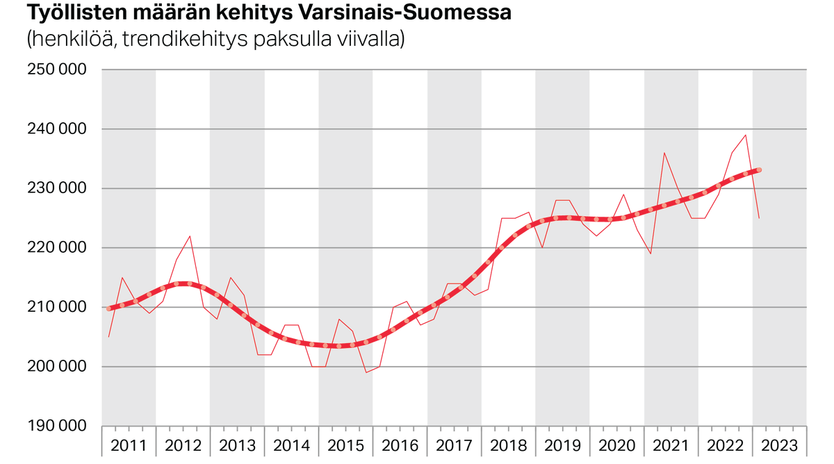 Varsinais-Suomen työllisyyskehitys on vakaassa kasvussa. Työllisyysasteen trendiluku oli vuoden 2023 ensimmäisellä neljänneksellä 75,1 %. #työllisyys #maakunnantila <a href="/VSliitto/">V-S liitto</a> <a href="/Lounaistieto/">Lounaistieto</a>

👉 lounaistieto.fi/varsinais-suom…