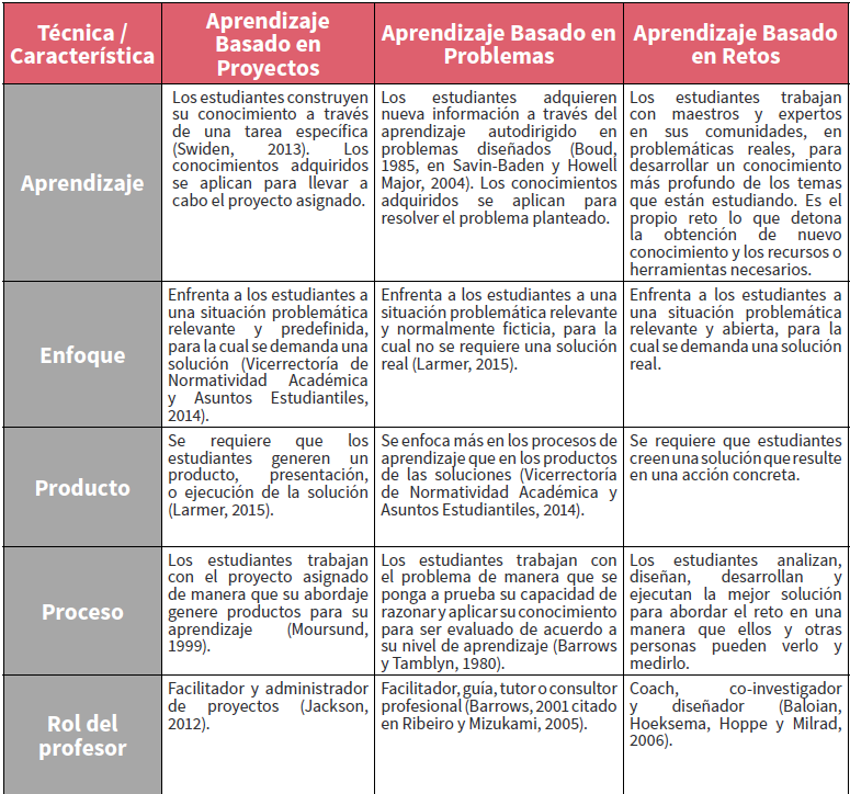 Comparativa entre Aprendizaje Basado en Proyectos, Aprendizaje Basado en Problemas y Aprendizaje Basado en Retos:  linkedin.com/feed/update/ur… #infografía #ABP