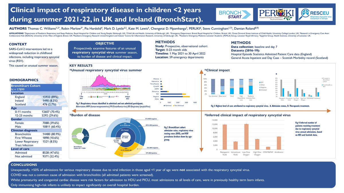 Damian_Roland's tweet photo. #ESPID2023 > success of niservemab for RSV (HT @Pharmaforkids via @apsmunro) 

Will have a big effect, but perhaps not as profound as you might believe... 

>50% of admissions <1 year of age not associated with  RSV in #BronchSTART study

https://t.co/Xkt3Lv1XjX

@Williams_T_C https://t.co/MFxkpM1FNj