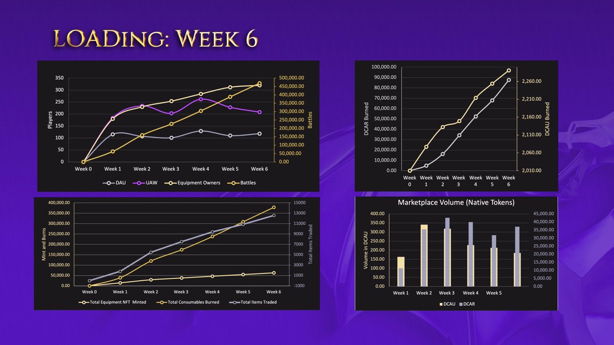 DCGgamefi's tweet photo. 🐉 #AurumDraconis Week 6 Overview

Greetings, Slayers! 

We are thrilled to bring you the latest weekly overview of our gaming ecosystem. It's been another action-packed week, and we've been working hard to provide you with a comprehensive round-up of all the key developments and trends.

Let's delve into Week 6, and remember: the best is yet to come!

📊Game Stats

Who's Playing and How Much?

In Week 6, we observed an increase in Daily Active Users (DAU), reaching 118 from 110 in Week 5. However, Unique Active Wallets (UAW) decreased to 208 from 228, suggesting fewer individual players enjoyed the Legend of Aurum Draconis in week 6.

The count of Equipment Owners rose from 312 to 320, implying the total player count is increasing . However, the rate of this growth has decelerated compared to previous weeks. Notably, there was a significant increase in the total number of battles, rising to 469k from 388k in Week 5, indicating increased player engagement.

NFTs (Equipment and Consumables)

In Week 6, we saw a steady increase in newly minted equipment NFTs, totaling 8,175. Furthermore, there was a surge in the total consumables burned, reaching 378,785 from 308,835 in Week 5, indicating increased in-game usage. 

What About Tokens?

The number of DCAR tokens burned in Week 6 increased to 19,692 from 15,416 in Week 5. Conversely, the count of DCAU tokens burned decreased to 36.89 from 40. Regarding the burn rate relative to the total supply, DCAR's rate increased to 0.05%, while DCAU's decreased to 0.02%.

What's the Market Doing?

Trading activities escalated, with 12,571 items traded, up from 10,850 in the previous week and the marketplace volume in USD experienced a slight increase, moving from 1777.6 in Week 5 to 1956.8 in Week 6. However, this volume is still lower than the peak of 6977 in Week 2. In terms of native tokens spent in the marketplace, DCAR spent rose to 36,922 from 31,743 in Week 5, while DCAU spent fell to 185 from 213. 

Overall Analysis

Over the seven weeks, we noted:

-A consistent increase in total battles, indicating growing player engagement.
-A steady rise in Equipment Owners, although slowing down, hints at a potential deceleration in new unique players (more reasons to look forward to the upcoming mint!) 
-A consistent rise in minted NFTs and burned consumables, suggesting robust in-game activity.
-The $DCAU and $DCAR burn rates remained relatively steady, with a slight increase for DCAR and a minor decrease for DCAU.
-After reaching its peak in Week 2, the marketplace volume in USD generally trended sideways, implying a possible decrease in economic activity within the game.
-In conclusion, while we celebrate the promising signs of increasing player engagement and in-game activity. To address slowing player acquisition, we have a dynamic plan in place. We're thrilled to announce that we'll introduce another mint of heroes (keep your eyes glued to our socials!). This is a strategic move to attract a wave of new players into our ecosystem and stimulate marketing. We're confident that this will bring renewed vitality to Dragon Haven!

🖥️Dev Updates🛠️

In this week's development updates, we're excited to bring you many changes to enhance your gaming experience. We're focusing on increasing strategic gameplay depth and creating a more balanced and fair reward system. 

Let's dive right into the improvements we've made this week:

Bard Song Mechanism Enhancement
The Bard Song ability has been adjusted to provide a more balanced gaming experience. A new scaling system is introduced that adjusts the chances of gaining full turns gradually up to level 200. This change aims to promote the strategic use of the Bard Song and ensure equal opportunities for all players.

New Equipment Repair System
A new, dynamic system for item repairs has been introduced. The cost of repairs will now be linked to the durability needed for the repair rather than a fixed in-game DCAR rate. Additionally, a 50% discount on repair costs is offered for items with upgraded durability to encourage gear upgrades.

Token Rewards Adjustment
The 3-hero threshold for bonus reward participation has been removed, allowing players with less than 3 heroes to participate. This change aims to provide fairness for all players, regardless of their number of heroes. The upcoming guild update will introduce DCAR rewards for both crafters and fighters.

🏆Leaderboard

Next up, the leaderboard rankings! We're super pumped to shine a spotlight on our top players. From those leveling up like there's no tomorrow to the epic kill-count champions, the powerhouse attackers, and the crafty crafters, let's give a big shout-out to their awesome feats!

This week, @JDelarock  took over the top spot on the Level Leaderboard from @jj_magic, a very tight competition!

Level Leaderboard:
1st: @JDelarock  (Lvl. 107)
2nd: Hero #4 (Lvl. 113)
3rd: galadriel.avax (Lvl. 106)
4th: Hero #1231 (Lvl. 103)
5th: @___Brainiac(Lvl. 103)

Most Kills: Hero #1622 (6122 kills)
Highest Defense: Hero #1622 (Amount: 375)
Highest Gathering: Hero #641 (Amount: 518)
Heavy Mastery: Hero #1285 (Amount: 16.33)

Your epic wins are firing up the entire community, setting some serious goals for everyone else. 
Way to go, champs!

🫡Community Highlights

Deep Dive Analysis by P2E Analytics
@P2EAnalytics took a comprehensive look into every aspect of the DCG ecosystem and enjoyed their journey through The Legend of Aurum Draconis. Check out their enlightening article!
https://t.co/VR05CQ3r5Q
Thank you P2E Analytics, community loved your write-up! 

100k Equipment Transactions Milestone
Our in-game equipment for The Legend of Aurum Draconis has changed hands a whopping 100,000 times! Now that's a milestone worth celebrating!
https://t.co/phnlEJvCey

Teaser Trailer for 'Heroes from Distant Lands'
We shared a tantalizing teaser trailer last week for our upcoming hero mint. Missed it? No worries, you can catch it right here: https://t.co/YjlTDQCAL9. 
Be sure to keep an eye on our socials for more exciting news dropping soon!

New Additions to the ZeroDrop Store
Our @zerodrop_io  store got a boost with new mystery loot boxes filled with in-game items. 
Join the fun with our ZeeDee bot in the #fairgrounds channel on Discord during live quests to snag some of these cool in-game goodies!

Sneak Peek at the Guild Update and AMA Livestream
We gave you a sneak peek at our upcoming Guild Update and announced an AMA livestream with our team. We'll showcase the new feature and answer your burning questions. 
Save the date: May 14, 6:00 UTC. 
Guests: @samcryptohobbit (Founder | CEO) & @0xNeothon (Co-Founder | Full-Stack Dev). Catch it on our YouTube channel: 
https://t.co/zlbJBuMY4N

And that's a wrap for this week's overview! From game stats that show our community's growth and engagement, to exciting dev updates shaking up our #Web3Gaming world! 

Keep being the awesome! See you in the game!
🐉