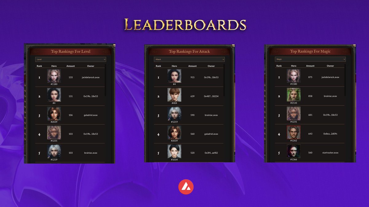 DCGgamefi's tweet photo. 🐉 #AurumDraconis Week 6 Overview

Greetings, Slayers! 

We are thrilled to bring you the latest weekly overview of our gaming ecosystem. It's been another action-packed week, and we've been working hard to provide you with a comprehensive round-up of all the key developments and trends.

Let's delve into Week 6, and remember: the best is yet to come!

📊Game Stats

Who's Playing and How Much?

In Week 6, we observed an increase in Daily Active Users (DAU), reaching 118 from 110 in Week 5. However, Unique Active Wallets (UAW) decreased to 208 from 228, suggesting fewer individual players enjoyed the Legend of Aurum Draconis in week 6.

The count of Equipment Owners rose from 312 to 320, implying the total player count is increasing . However, the rate of this growth has decelerated compared to previous weeks. Notably, there was a significant increase in the total number of battles, rising to 469k from 388k in Week 5, indicating increased player engagement.

NFTs (Equipment and Consumables)

In Week 6, we saw a steady increase in newly minted equipment NFTs, totaling 8,175. Furthermore, there was a surge in the total consumables burned, reaching 378,785 from 308,835 in Week 5, indicating increased in-game usage. 

What About Tokens?

The number of DCAR tokens burned in Week 6 increased to 19,692 from 15,416 in Week 5. Conversely, the count of DCAU tokens burned decreased to 36.89 from 40. Regarding the burn rate relative to the total supply, DCAR's rate increased to 0.05%, while DCAU's decreased to 0.02%.

What's the Market Doing?

Trading activities escalated, with 12,571 items traded, up from 10,850 in the previous week and the marketplace volume in USD experienced a slight increase, moving from 1777.6 in Week 5 to 1956.8 in Week 6. However, this volume is still lower than the peak of 6977 in Week 2. In terms of native tokens spent in the marketplace, DCAR spent rose to 36,922 from 31,743 in Week 5, while DCAU spent fell to 185 from 213. 

Overall Analysis

Over the seven weeks, we noted:

-A consistent increase in total battles, indicating growing player engagement.
-A steady rise in Equipment Owners, although slowing down, hints at a potential deceleration in new unique players (more reasons to look forward to the upcoming mint!) 
-A consistent rise in minted NFTs and burned consumables, suggesting robust in-game activity.
-The $DCAU and $DCAR burn rates remained relatively steady, with a slight increase for DCAR and a minor decrease for DCAU.
-After reaching its peak in Week 2, the marketplace volume in USD generally trended sideways, implying a possible decrease in economic activity within the game.
-In conclusion, while we celebrate the promising signs of increasing player engagement and in-game activity. To address slowing player acquisition, we have a dynamic plan in place. We're thrilled to announce that we'll introduce another mint of heroes (keep your eyes glued to our socials!). This is a strategic move to attract a wave of new players into our ecosystem and stimulate marketing. We're confident that this will bring renewed vitality to Dragon Haven!

🖥️Dev Updates🛠️

In this week's development updates, we're excited to bring you many changes to enhance your gaming experience. We're focusing on increasing strategic gameplay depth and creating a more balanced and fair reward system. 

Let's dive right into the improvements we've made this week:

Bard Song Mechanism Enhancement
The Bard Song ability has been adjusted to provide a more balanced gaming experience. A new scaling system is introduced that adjusts the chances of gaining full turns gradually up to level 200. This change aims to promote the strategic use of the Bard Song and ensure equal opportunities for all players.

New Equipment Repair System
A new, dynamic system for item repairs has been introduced. The cost of repairs will now be linked to the durability needed for the repair rather than a fixed in-game DCAR rate. Additionally, a 50% discount on repair costs is offered for items with upgraded durability to encourage gear upgrades.

Token Rewards Adjustment
The 3-hero threshold for bonus reward participation has been removed, allowing players with less than 3 heroes to participate. This change aims to provide fairness for all players, regardless of their number of heroes. The upcoming guild update will introduce DCAR rewards for both crafters and fighters.

🏆Leaderboard

Next up, the leaderboard rankings! We're super pumped to shine a spotlight on our top players. From those leveling up like there's no tomorrow to the epic kill-count champions, the powerhouse attackers, and the crafty crafters, let's give a big shout-out to their awesome feats!

This week, @JDelarock  took over the top spot on the Level Leaderboard from @jj_magic, a very tight competition!

Level Leaderboard:
1st: @JDelarock  (Lvl. 107)
2nd: Hero #4 (Lvl. 113)
3rd: galadriel.avax (Lvl. 106)
4th: Hero #1231 (Lvl. 103)
5th: @___Brainiac(Lvl. 103)

Most Kills: Hero #1622 (6122 kills)
Highest Defense: Hero #1622 (Amount: 375)
Highest Gathering: Hero #641 (Amount: 518)
Heavy Mastery: Hero #1285 (Amount: 16.33)

Your epic wins are firing up the entire community, setting some serious goals for everyone else. 
Way to go, champs!

🫡Community Highlights

Deep Dive Analysis by P2E Analytics
@P2EAnalytics took a comprehensive look into every aspect of the DCG ecosystem and enjoyed their journey through The Legend of Aurum Draconis. Check out their enlightening article!
https://t.co/VR05CQ3r5Q
Thank you P2E Analytics, community loved your write-up! 

100k Equipment Transactions Milestone
Our in-game equipment for The Legend of Aurum Draconis has changed hands a whopping 100,000 times! Now that's a milestone worth celebrating!
https://t.co/phnlEJvCey

Teaser Trailer for 'Heroes from Distant Lands'
We shared a tantalizing teaser trailer last week for our upcoming hero mint. Missed it? No worries, you can catch it right here: https://t.co/YjlTDQCAL9. 
Be sure to keep an eye on our socials for more exciting news dropping soon!

New Additions to the ZeroDrop Store
Our @zerodrop_io  store got a boost with new mystery loot boxes filled with in-game items. 
Join the fun with our ZeeDee bot in the #fairgrounds channel on Discord during live quests to snag some of these cool in-game goodies!

Sneak Peek at the Guild Update and AMA Livestream
We gave you a sneak peek at our upcoming Guild Update and announced an AMA livestream with our team. We'll showcase the new feature and answer your burning questions. 
Save the date: May 14, 6:00 UTC. 
Guests: @samcryptohobbit (Founder | CEO) & @0xNeothon (Co-Founder | Full-Stack Dev). Catch it on our YouTube channel: 
https://t.co/zlbJBuMY4N

And that's a wrap for this week's overview! From game stats that show our community's growth and engagement, to exciting dev updates shaking up our #Web3Gaming world! 

Keep being the awesome! See you in the game!
🐉