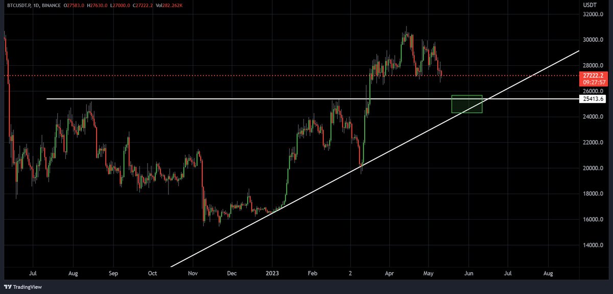 Tamil_cryptohub's tweet photo. Technical analysis #BTC https://t.co/tzipcOV4ox
