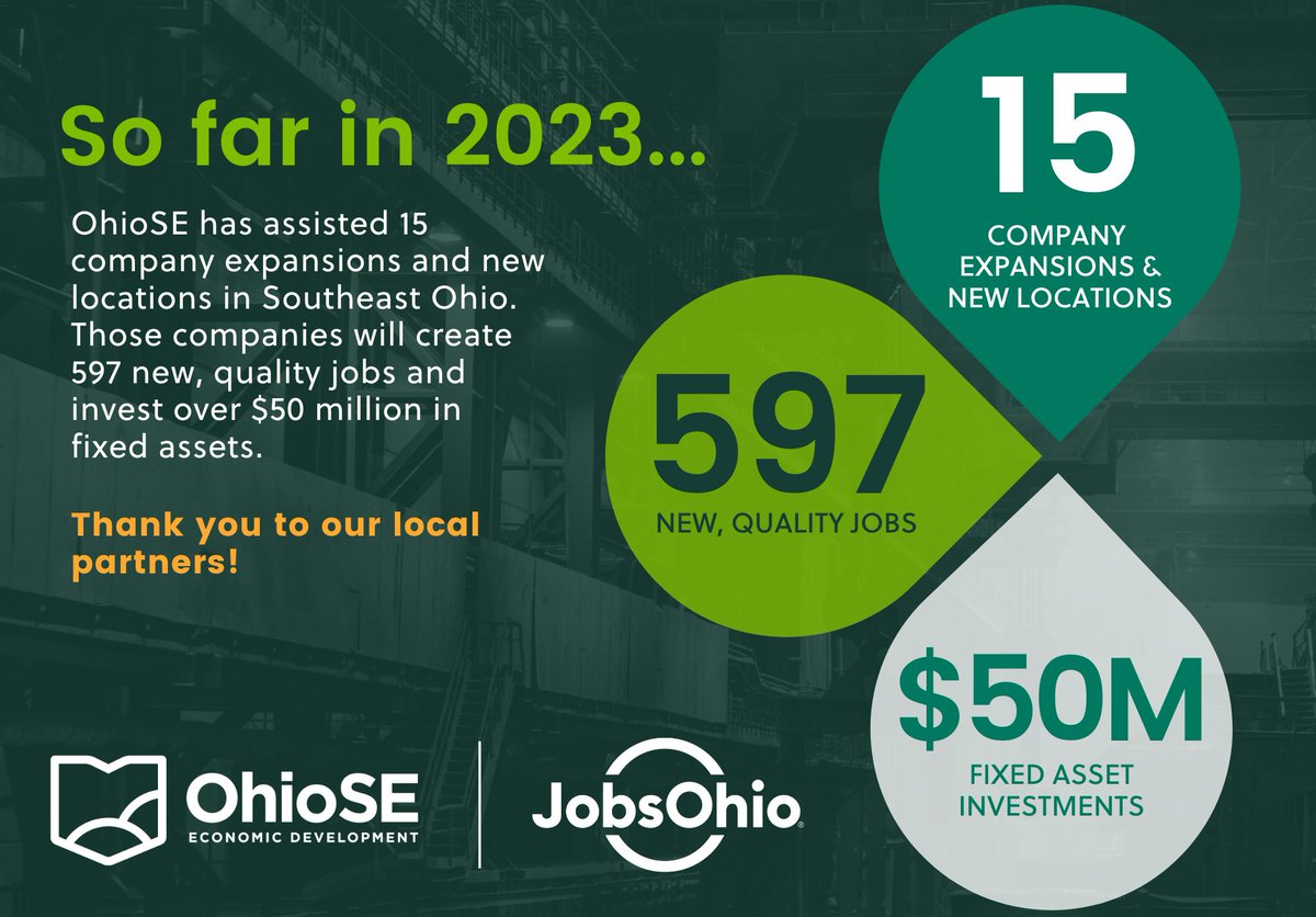 Ohio_SE's tweet photo. So far in 2023, @Ohio_SE, in partnership with our local economic development offices, has assisted 15 company expansions and new locations! Those companies will create 597 new jobs and invest over $50 million in fixed assets. https://t.co/4mAN6hk3jU
#WeAreOhioSE #EconDevWeek23 https://t.co/48r4kJg9Ie