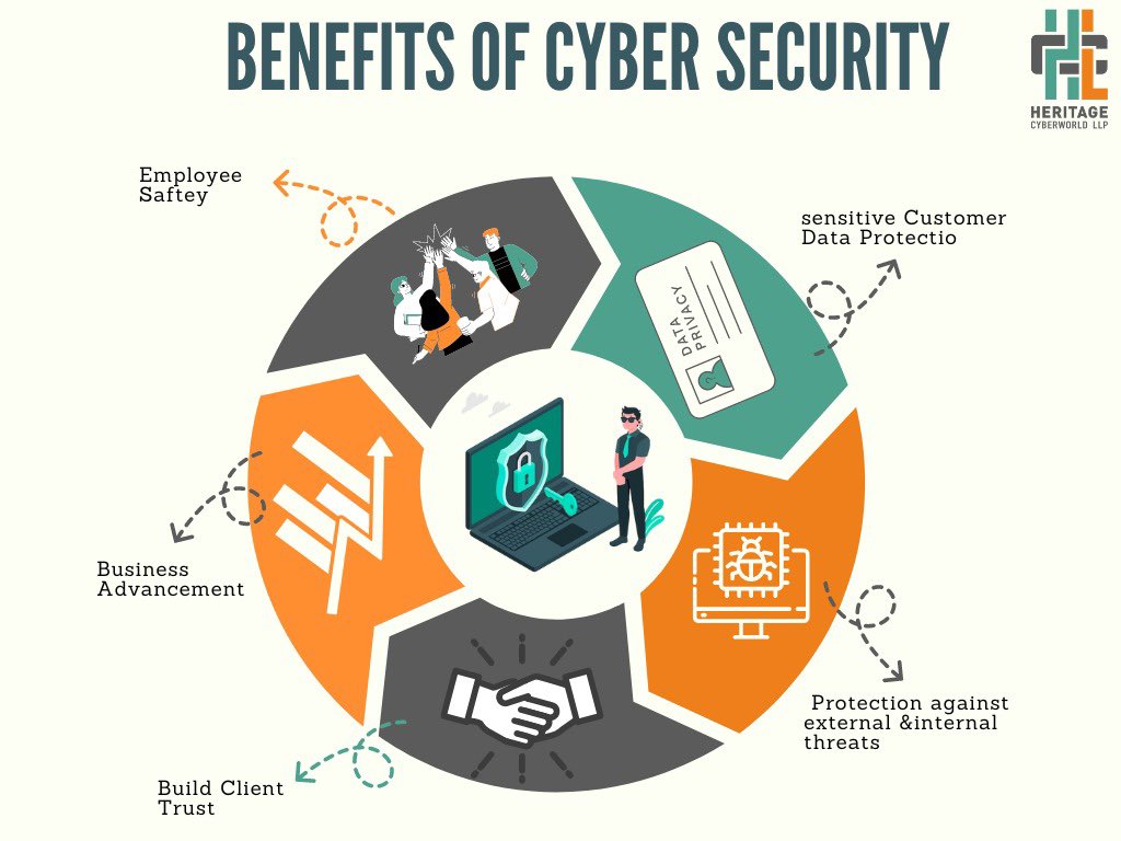 Cybersecurity in business helps protect itself against these attacks, including data breaches, phishing scams, and ransomware. 
 
#heritagecyberworld #dhruvpandit #youngestcybersecurityentreprenuer
#CyberSecurityAwareness #cybersecuritytips #cybercrime #dataprotection #infosec