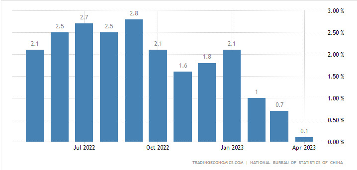 China's CPI is slowing to a crawl, restrained by a convergence of several factors that continue to dampen domestic demand.

The probability of deploying an MMT-type fiscal stimulus through DCEP is on the rise, bringing significant second-order consequences for global macro regime… https://t.co/mhLeTAQNIO https://t.co/Lmj4b8WPyv