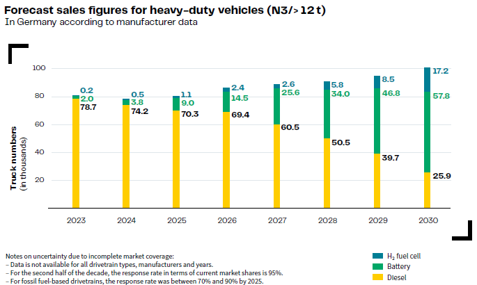 PatrickPlotz's tweet photo. The German Governments has asked truck manufacturers about their zero emission truck sales expectations for Germany. https://t.co/N3k6FZ7IJC