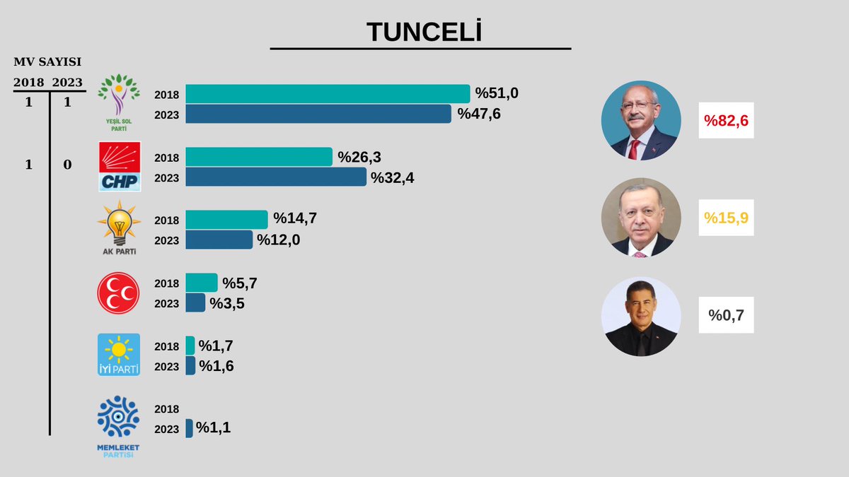 hari_darshan_'s tweet photo. #tunceli #Secim2023 #14mayis2023 https://t.co/SoQ4B4xll3