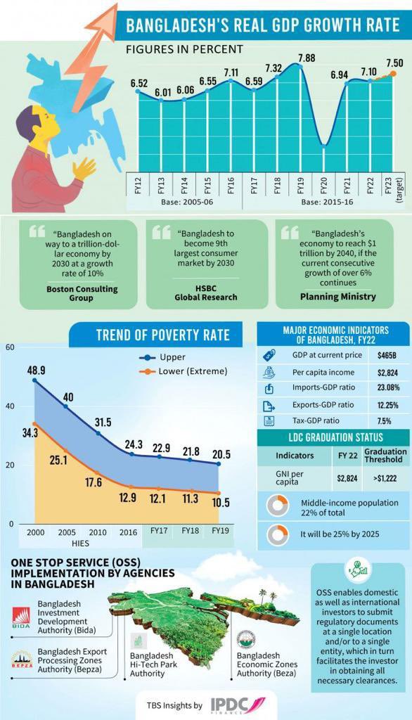 bdootottawa's tweet photo. Yes!

#Bangladesh 🇧🇩 is the #NextBestDestination for #ForeignDirectInvestment. https://t.co/6oVkV8nowg