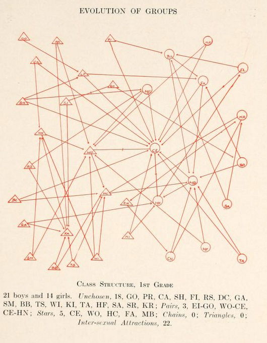 JacoblMoreno's tweet photo. The sociogram is a visual representation of the social relationships  within a group. It helps us identify social patterns and roles, and can  be used to facilitate positive change within the group. 
#sociogram #groupdynamics  #socialpatterns https://t.co/zAV2RRa1Vy