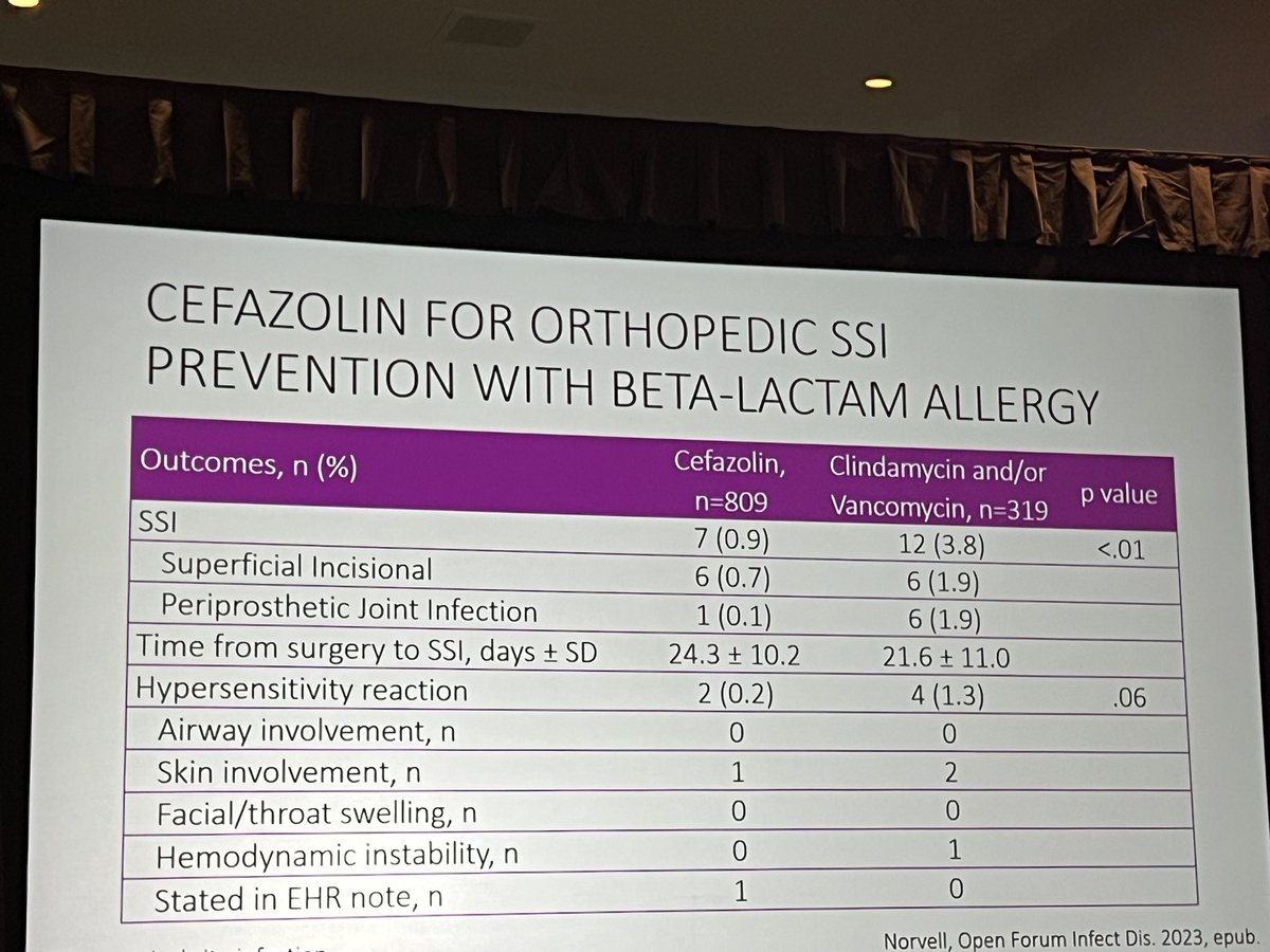 .<a href="/PharmerMeg/">M. Jeffres 🦦</a> showing the benefits of “cefazolin for all” at <a href="/MAD_ID_ASP/">MAD-ID The Antimicrobial Stewardship Meeting®️</a> 

⬇️ infections without an ⬆️ in hypersensitivity when cefazolin used over clinda or vanc perioperatively in patients with reported pcn allergies 

academic.oup.com/ofid/advance-a…