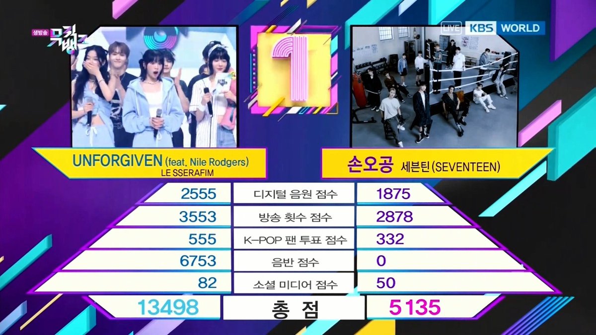 2kimchwn's tweet photo. Congratulations @le_sserafim @IM_LESSERAFIM for taking home the trophy today which eunchae personally handed over too! so proud of you ๐ฅน๐๐๐๐๐
#LESSERAFIM13thWin
#UNFORGIVEN4thWin https://t.co/EOCJnpLjfG